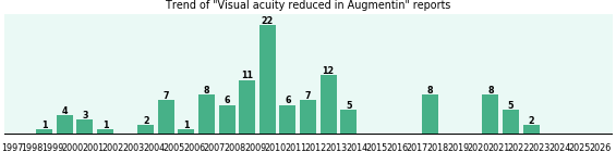 Could Augmentin cause Visual acuity reduced? Could Augmentin cause Visual acuity reduced?
